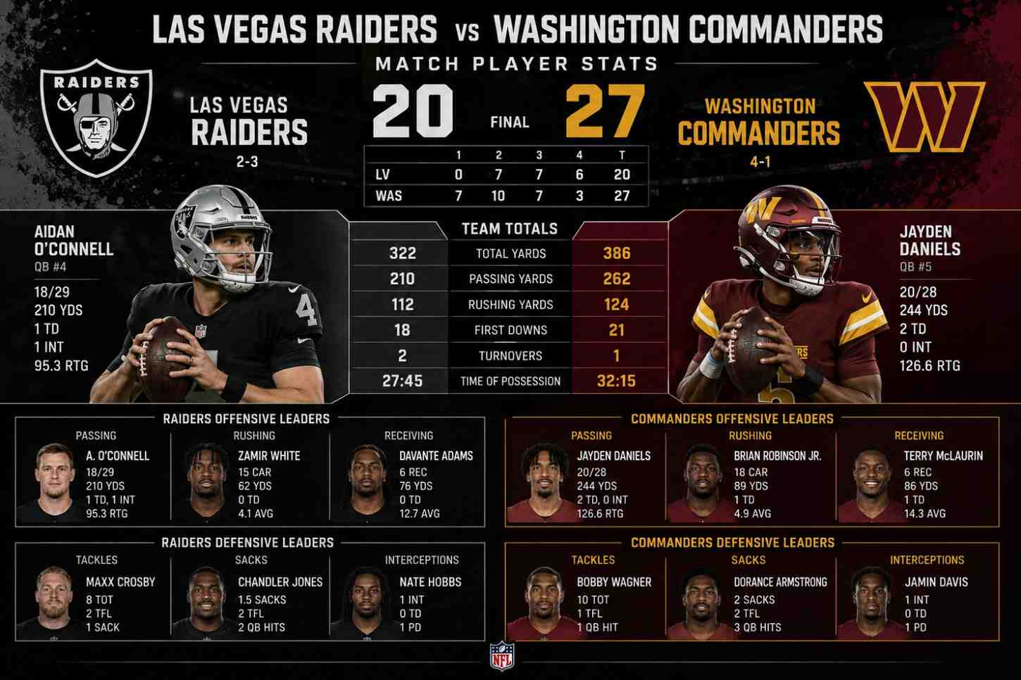 Las Vegas Raiders vs Washington Commanders Match Player Stats